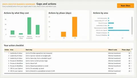 Gaps and actions: every numbered action by cost, phase and area