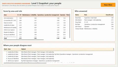 Snapshot: every role side by side, and where your people disagree